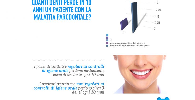 quanti denti perdone un pazientenon regolare alla pulizia del tartaro